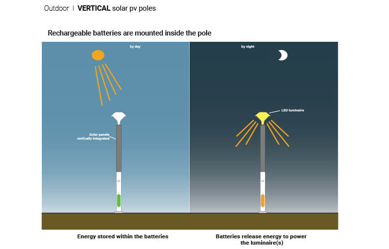LIGMAN Vertical Solar Panel Lighting Poles 07